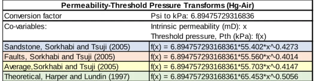 Table 4 – Permeability-Threshold Pressure Transforms based on Sorkhabi and Tsuji (2005) and Harper and Lundin (1997)