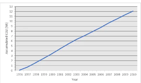 Figure 19 – Cumulative distribution of injected CO 2  into Sleipner from 1996 to 2010
