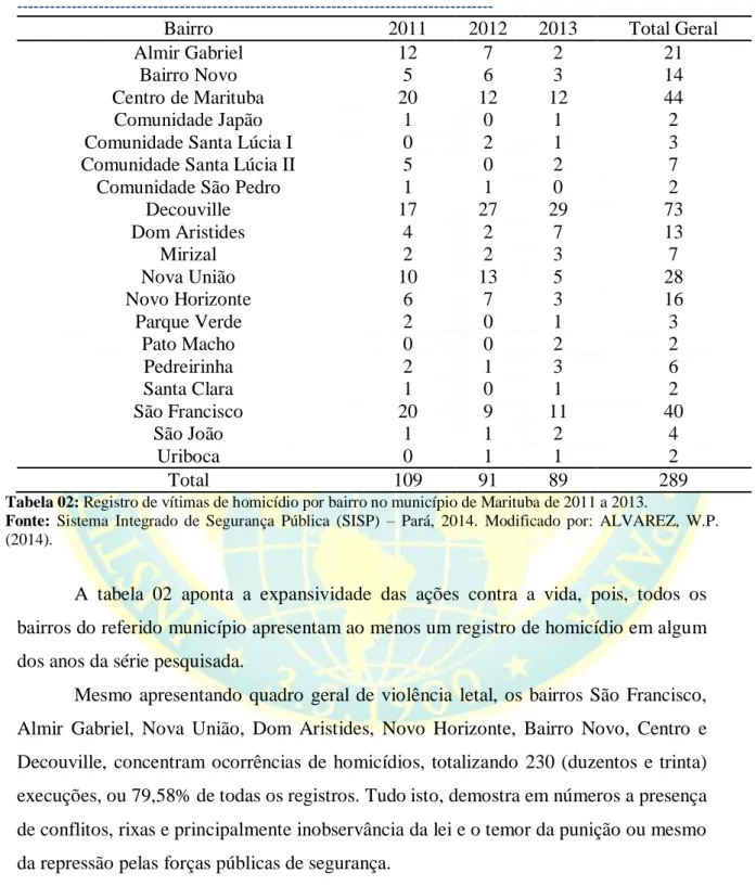 Tabela 02: Registro de vítimas de homicídio por bairro no município de Marituba de 2011 a 2013
