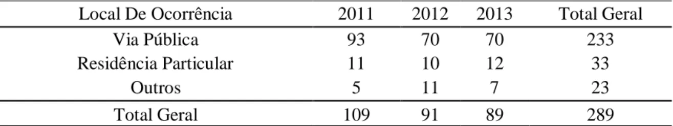 Tabela 03: Local de ocorrência dos homicídios no município de Marituba em 2011 – 2013