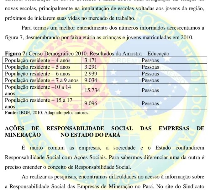 Figura 7: Censo Demográfico 2010: Resultados da Amostra – Educação  População residente – 4 anos  3.171  Pessoas  População residente – 5 anos  3.291  Pessoas  População residente – 6 anos  2.939  Pessoas  População residente – 7 a 9 anos  9.034  Pessoas  