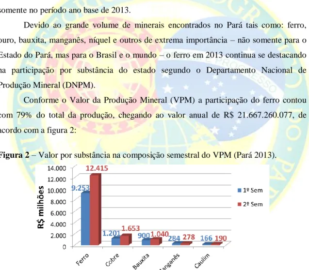 Figura 2 – Valor por substância na composição semestral do VPM (Pará 2013). 