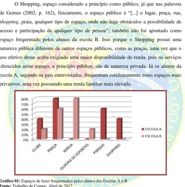 Gráfico 01: Espaços de lazer frequentados pelos alunos das Escolas A e B  Fonte: Trabalho de Campo, Abril de 2012 