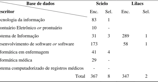 Tabela 1- Distribuição dos artigos que abordam sistemas de informação em saúde  constantes nas bases de dados Scielo e LILACS, por descritores