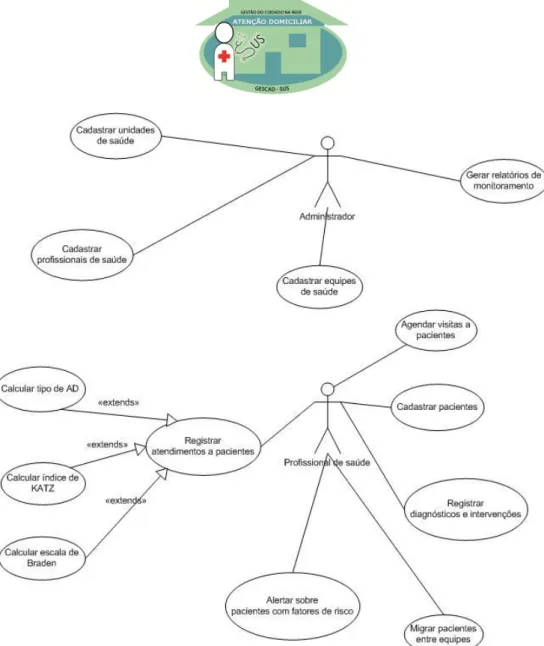 Figura 1 - Diagrama Caso de Uso dos módulos de administração e de atendimento do SI  GESCAD 
