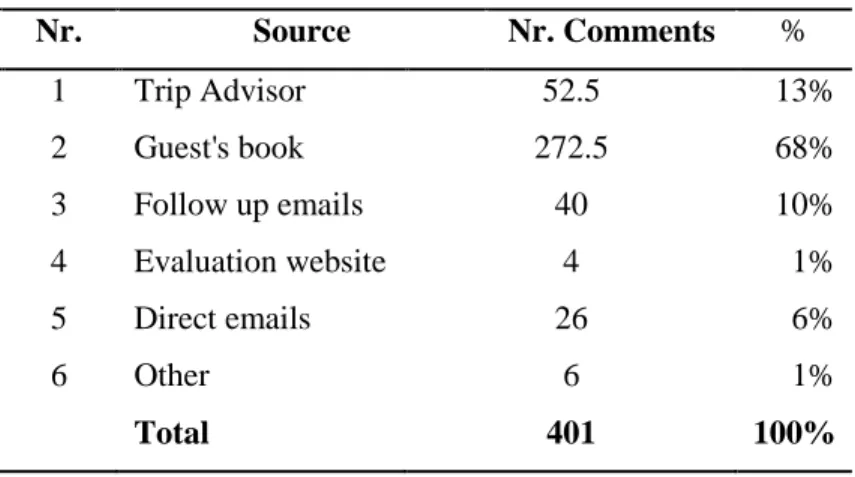 Table 1 - Sources for the reviews analyzed 
