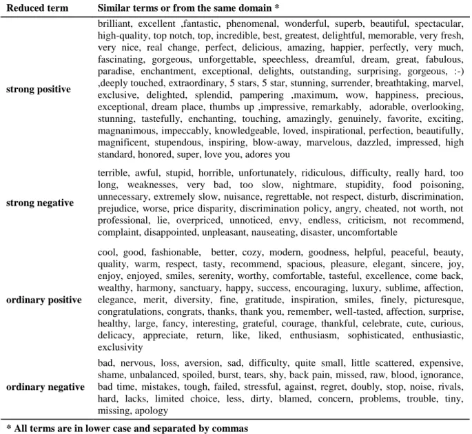 Table 3 - Dictionary for the sentiment classification 