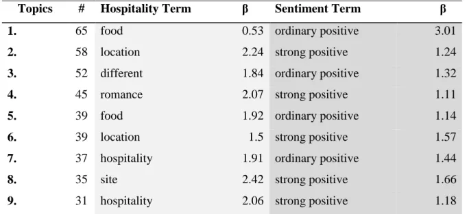 Table 5 – Topics discovered for the sentiment analysis applied to Hospitality 