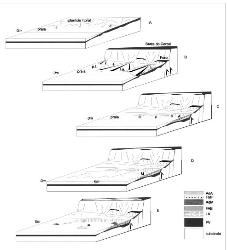 Fig. X.5 |  A evolução poligénica da plataforma litoral dominada pela Serra do Cercal, ao norte de Vila Nova de Milfontes (Extr