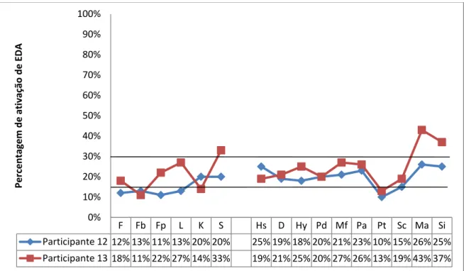 Figura 4.– Frequência de ativações (EDA) por escala, nos participantes 12 e 13 