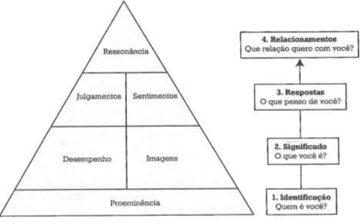 Figura 2 - Pirâmide de construção de Brand Equity 