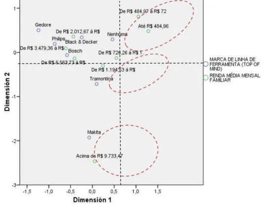 Figura 5 - Análise de correspondência simples considerando-se Marca de ferramenta (top of mind) e  renda média mensal familiar.