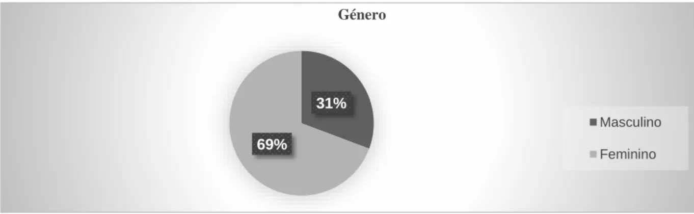 Figura 2.- Dados percentuais sobre o género da amostra 