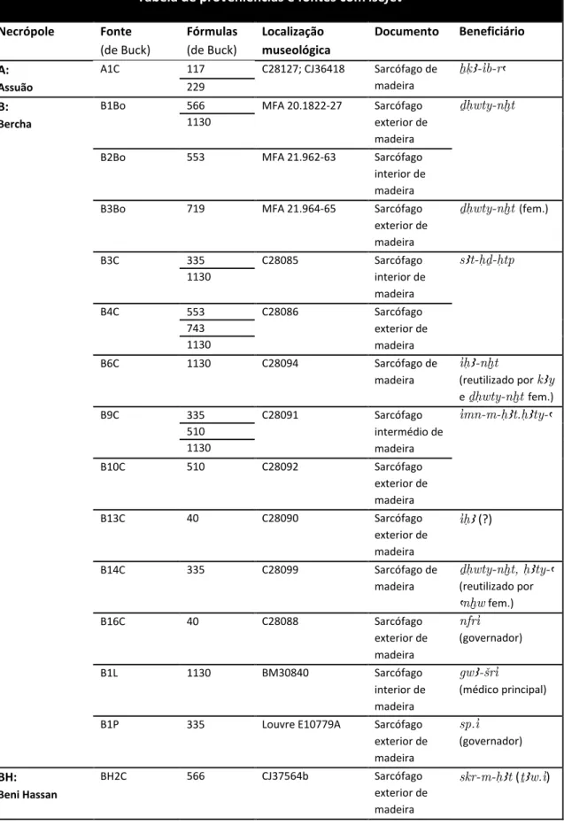 Tabela de proveniências e fontes com isefet 156 Necrópole  Fonte  (de Buck)  Fórmulas (de Buck)  Localização  museológica   Documento  Beneficiário  A:    Assuão  A1C  117  C28127; CJ36418  Sarcófago de madeira  XqA-ib-ra 229  B:    Bercha 