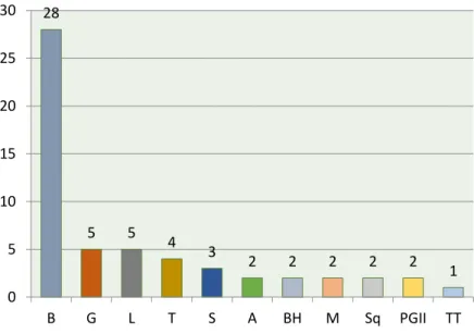 Fig. 2. Fórmulas contendo isefet: proveniência e frequência absoluta 