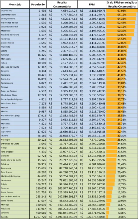 Tabela 1 – Municípios analisados: Média de FPM e Receita Orçamentária 2004-2007 