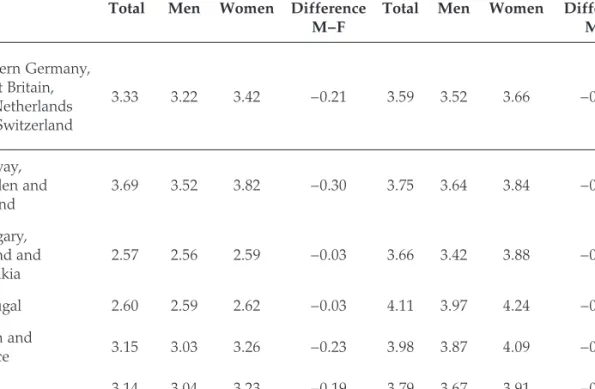 Table 5: Ward’s hierarchical cluster analysis based on the two indexes, considering men’s average, women’s  average and difference M−F.