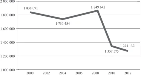 Figure 14.3 – Social Security expenditure on all cash benefits and on main                      family benefit, at constant prices (reference year 2000)                       (2000-2013)1 400 0001 200 0001 000 0002000 1 357 575200420082010 2012 1 294 13220