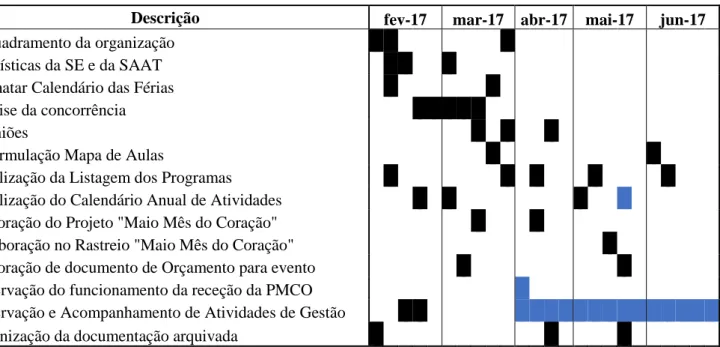 Tabela 4 – Cronograma do estágio  