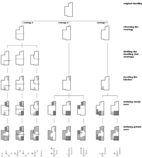 Fig. 1 – Árvore de derivação simplificada que ilustra diferentes soluções de projeto desenvolvidas através  de diferentes estratégias de reabilitação com base na gramática de transformação dos edifícios 