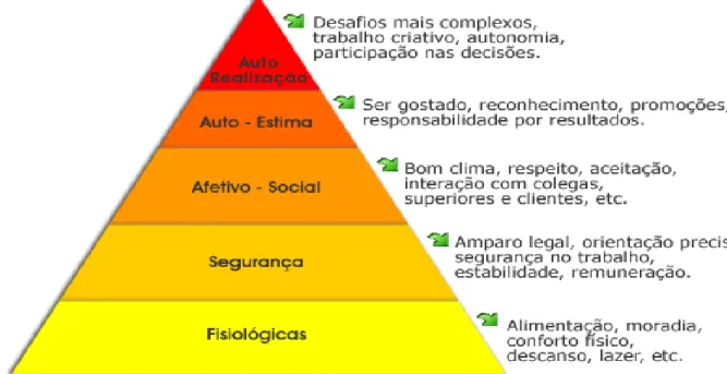 Figura 1- A Figura Pirâmide das Necessidades Humanas Básicas                    Fonte: www.brandme.com.br/storage/Piramide%20Maslow.png