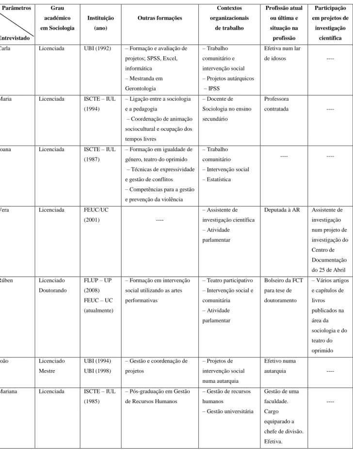 Tabela 1: Parâmetros de caracterização profissional, científica e educacional dos sociólogos entrevistados 