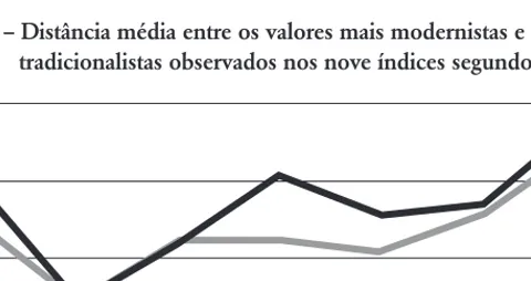 Figura 1.6 – Distância média entre os valores mais modernistas e mais tradicionalistas observados nos nove índices segundo o sexo