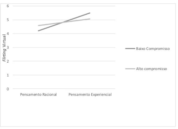 Figura 3.1. Efeito da moderação do compromisso sobre a relação entre Estilo de Pensamento  e Flirting Virtual 