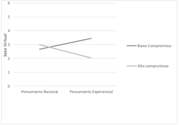 Figura 3.2. Efeito da moderação do compromisso sobre a relação entre Estilo de Pensamento  e Sexo Virtual 