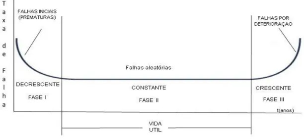 Figura 2.1: Curva da banheira. 