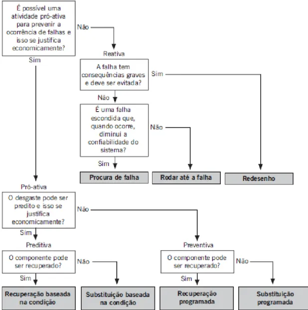 Figura 2.7: Diagrama de decisão referente ao tipo de atividade de manutenção  recomendada