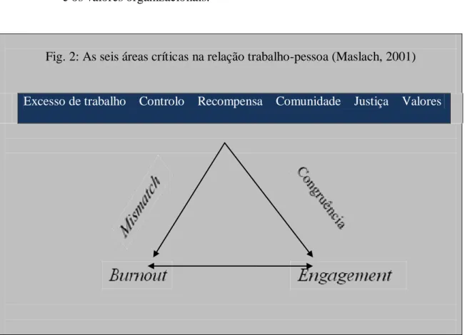Fig. 2: As seis áreas críticas na relação trabalho-pessoa (Maslach, 2001)  Excesso de trabalho    Controlo    Recompensa    Comunidade    Justiça    Valores 
