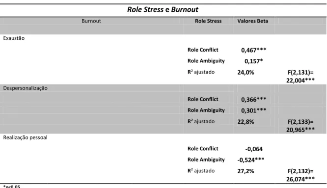 Tabela 4 – Influência do Role Stress sobre o Burnout  Role Stress e Burnout 