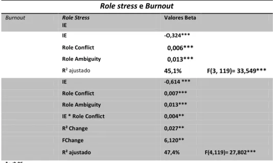 Tabela 6 – Moderação da IE na relação entre Role Conflict e o Burnout  Role stress e Burnout 