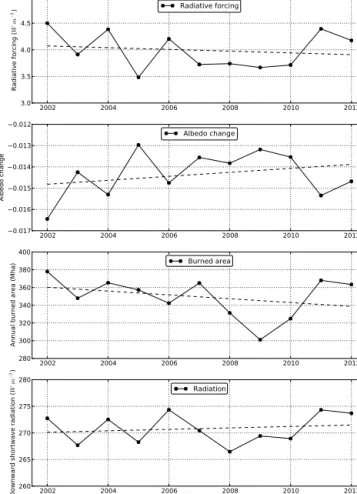 Figure 1. Global mean radiative forcing caused by “instantaneous”