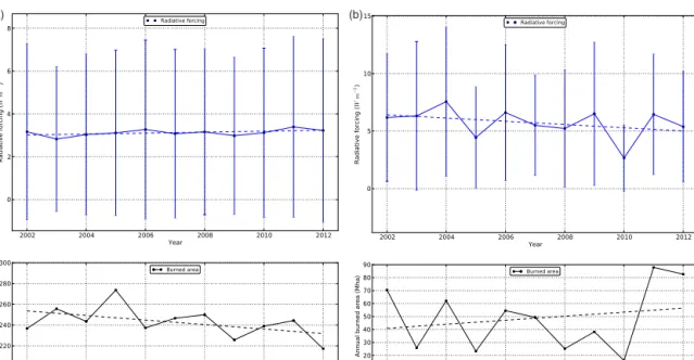 Figure 7. Temporal evolution of the radiative forcing and burned areas. Panel (a) shows the profiles for Africa, panel (b) for Australia.