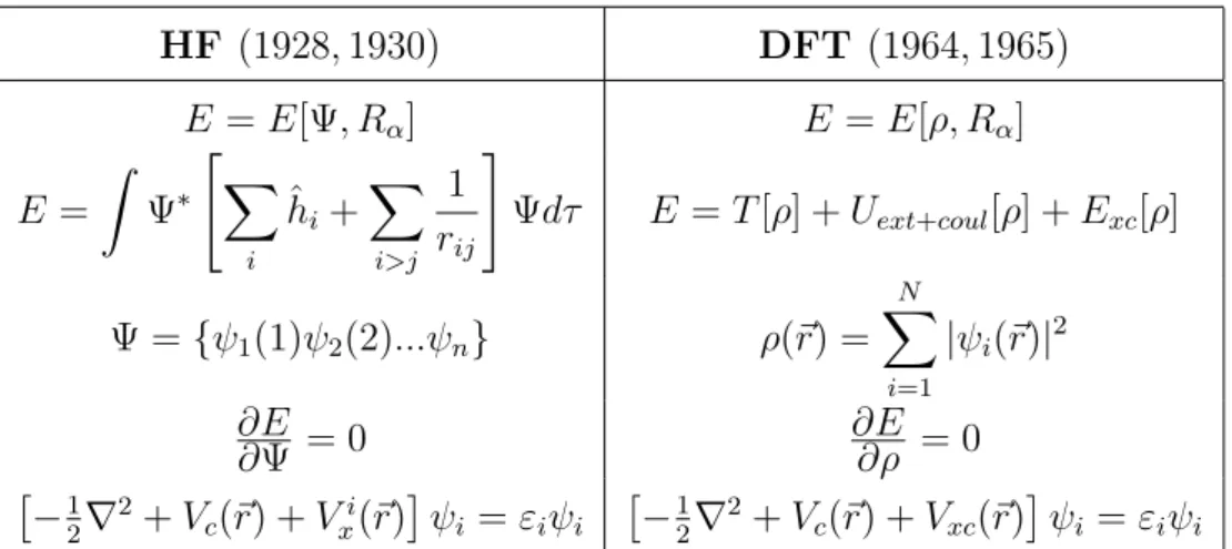Tabela 2.1: Comparativo entre os m´ etodos HF e DFT [6]