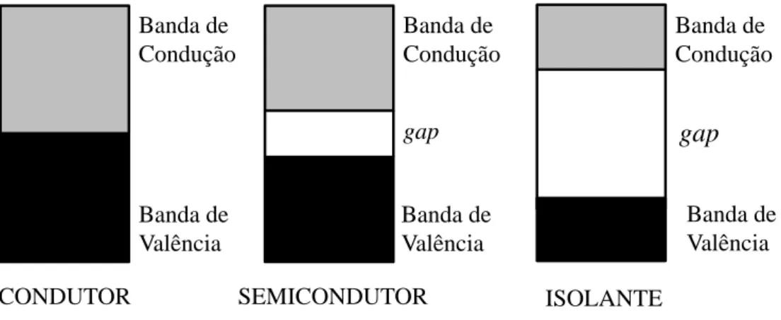 Figura 3.1: Estrutura de bandas de energia.