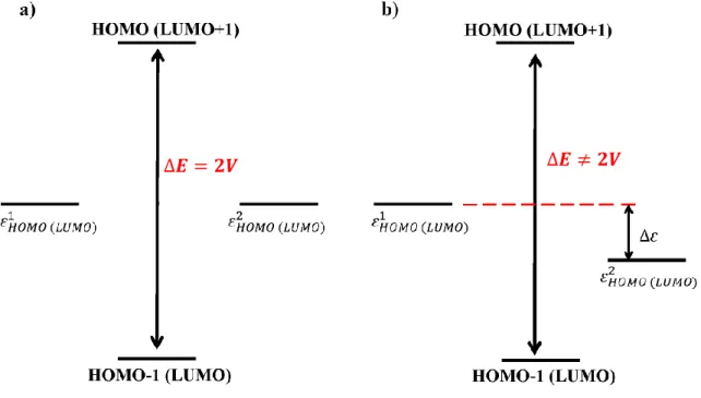 Figura 3.6: a) Ilustra¸ c˜ ao dos n´ıveis de energia quando as energias de s´ıtio s˜ ao equivalentes, b) e n˜ ao equivalentes.