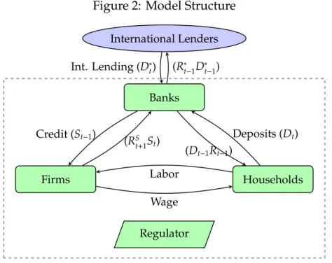 Figure 2: Model Structure Banks International Lenders HouseholdsFirms RegulatorInt. Lending (D∗t)(R∗t − 1 D ∗t − 1 ) Deposits (D t )(Dt−1Rt−1)Credit (St−1)(RSt+1St)LaborWage