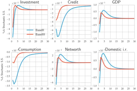 Figure 4: Impulse response functions (with macroprudential policy) 0 5 10 15 20 25 30−6−5−4−3−2−101%∆StochasticS.S.×10−2InvestmentBaselIIBaselIII 0 5 10 15 20 25 30−8−7−6−5−4−3−2−10×10−2Credit 0 5 10 15 20 25 30−1.5−1.0−0.50.00.51.0×10−1GDP 0 5 10 15 20 25