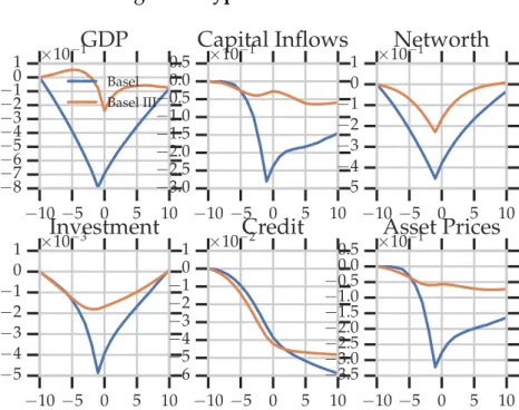 Figure 5: Typical Economic crisis − 10 − 5 0 5 10−8−7−6−5−4−3−2−101×10−1GDPBaselBasel III − 10 − 5 0 5 10−3.0−2.5−2.0−1.5−1.0−0.50.00.5 Capital Inflows×10−1 − 10 − 5 0 5 10−5−4−3−2−101×10Networth−1 − 10 − 5 0 5 10−5−4−3−2−101×Investment10−3 − 10 − 5 0 5 10