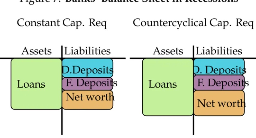 Figure 7: Banks’ Balance Sheet in Recessions Constant Cap. Req