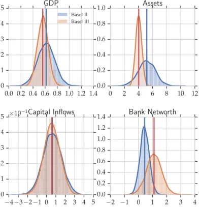 Figure 8: Density across simulations 0.0 0.2 0.4 0.6 0.8 1.0 1.2 1.4012345GDPBasel IIBasel III 0 2 4 6 8 10 120.00.20.40.60.81.0Assets −4−3−2−1 0 1 2 3 4 5012345×10−1Capital Inflows −2 −1 0 1 2 3 40.00.20.40.60.81.01.21.4Bank Networth