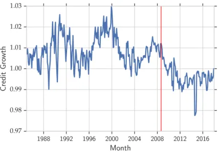 Figure 9: Credit Growth