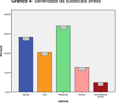 Gráfico 4- Severidade da subescala stress 