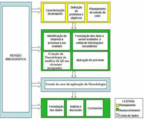 FIGURA 1 - Metodologia adotada. Fonte:Elaborada pela autora (2007). 