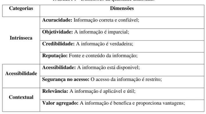 TABELA 1 - Dimensões da qualidade analisadas 