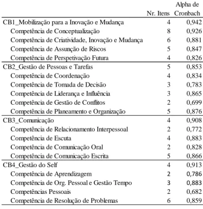 Tabela 9. Coeficiente do Alfa de Cronbach (α) 