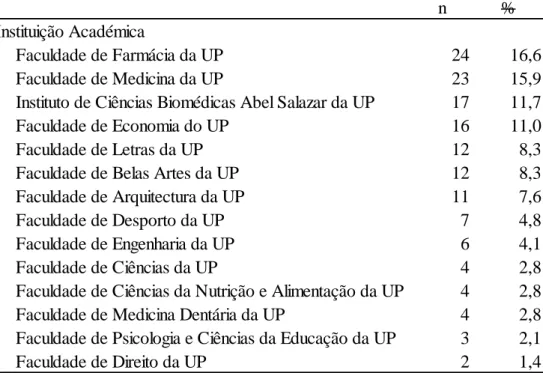 Tabela 11. Distribuição da instituição académica 